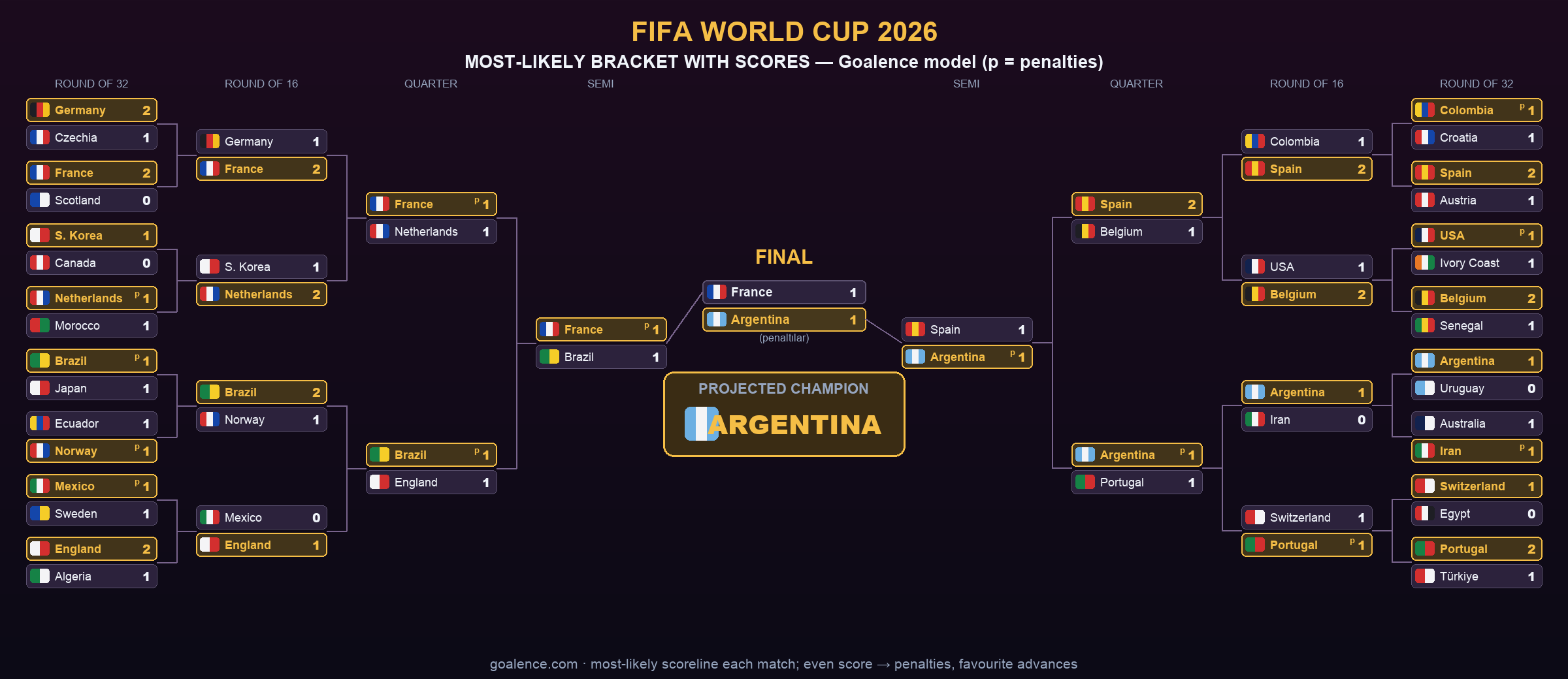 Most-likely bracket